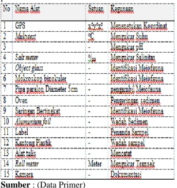 Tabel  1.  Jenis  Alat  yang  digunakan  dalam  penelitian 