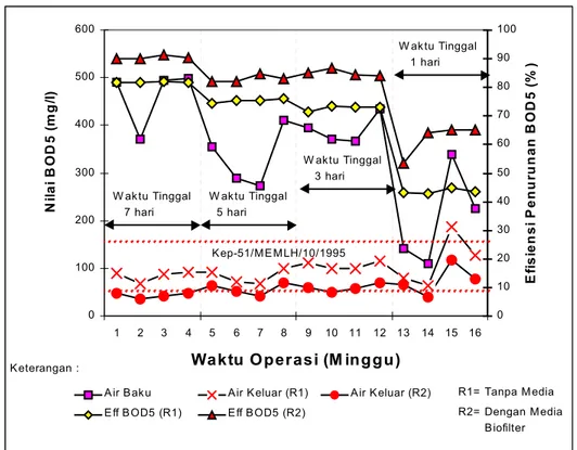 Gambar  4.  Perubahan Nilai BOD 5   Pada Reaktor Dengan Media dan Tanpa Media Biofilter 