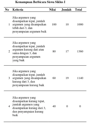 Tabel 3 Kemampuan Berbicara Siswa Siklus I 