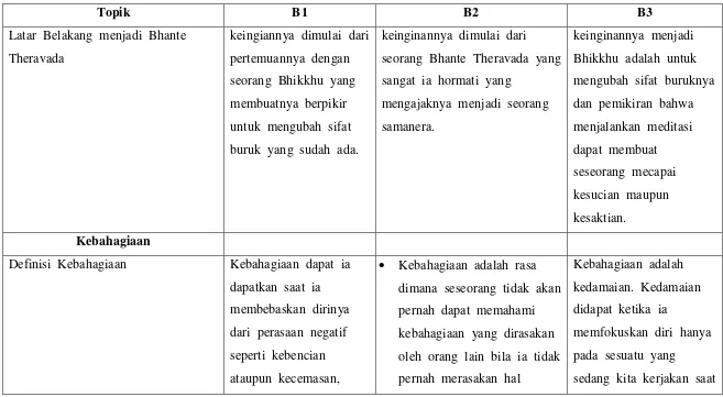 Tabel  4.7  Resume  Hasil  Penelitian  pada  B1,  B2  dan  B3 