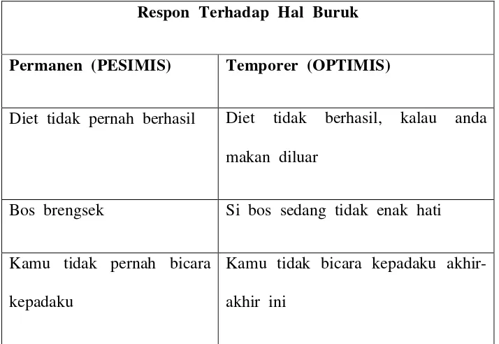 Tabel  2.1  Respon  orang  pesimis  dan  optimis  terhadap  hal  baik 