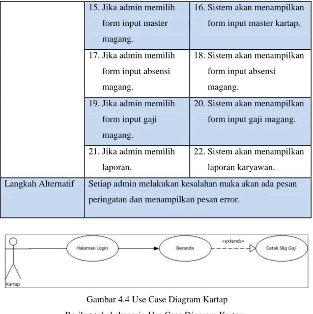 Gambar 4.4 Use Case Diagram Kartap  Berikut tabel skenario Use Case Diagram Kartap: 