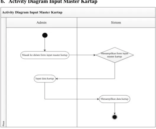 Gambar 4.7 Activity Diagram Input Master Kartap 