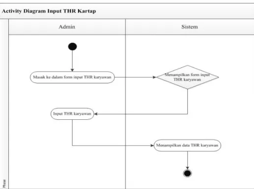 Gambar 4.11 Activity Diagram Input THR Kartap 