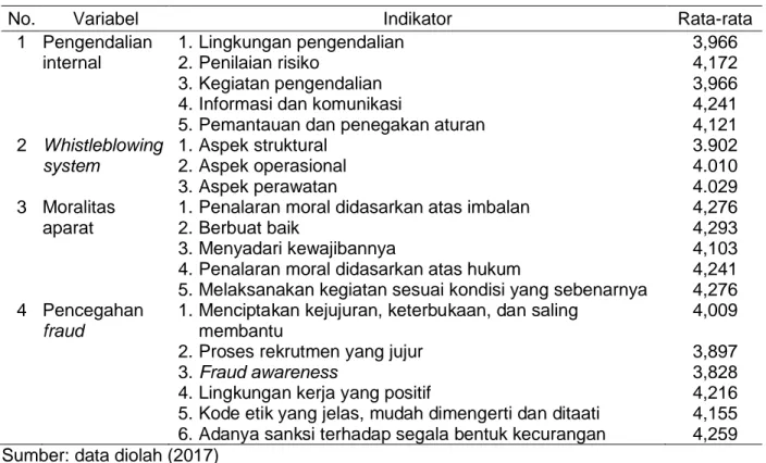 Tabel 1. Hasil Analisis Deskriptif pada Masing-masing Indikator Variabel 