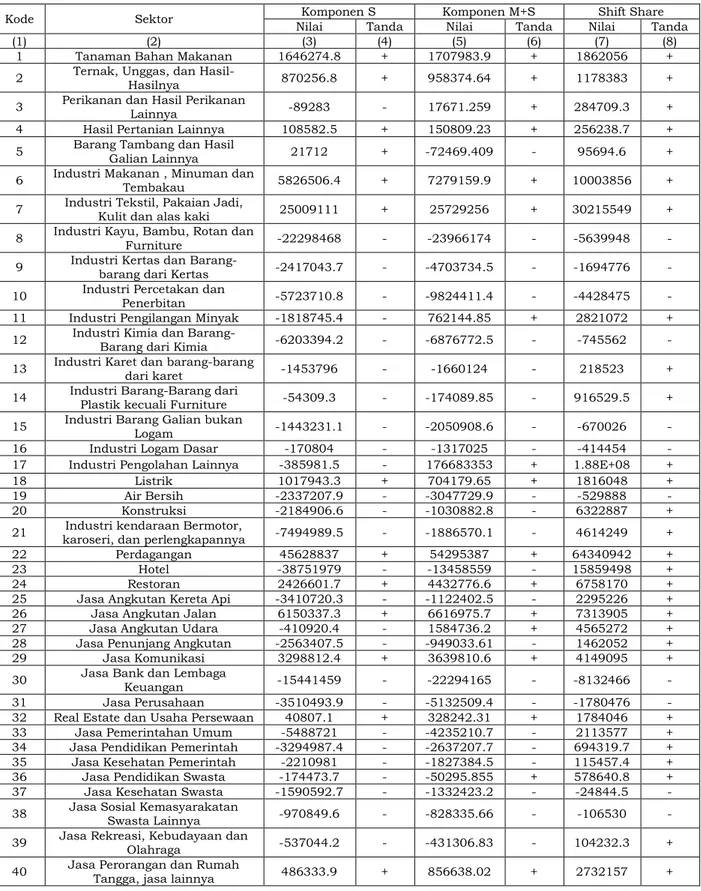 Tabel 1. Nilai Shift Share 40 Sektor Ekonomi Kota Bandung 