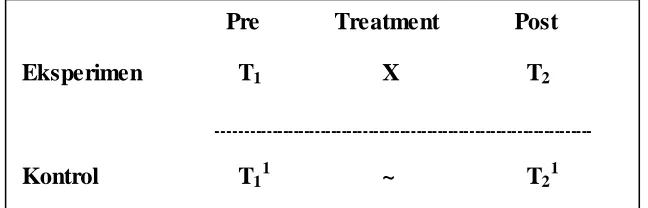 Gambar 3.1 (Non-Randomized Control Group Pretest-Posttest Design) 