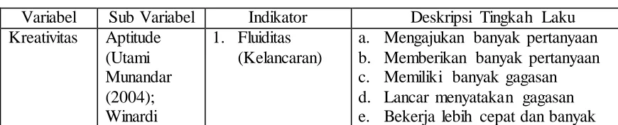 Tabel 3.2 Kisi-kisi Tes Kreativitas 