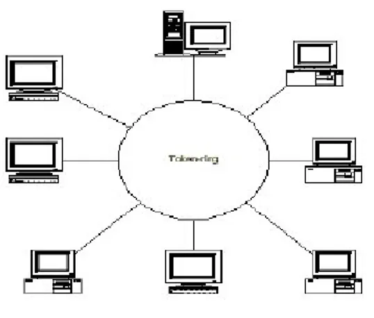 Gambar 2.6 Topologi Jaringan Cincin (Ring)  (Sumber : http://nic.unud.ac.id/ 19-05-2009)