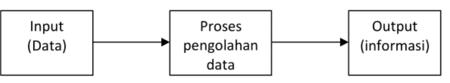 Gambar 2.1 Siklus Informasi 