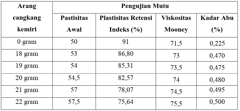 Tabel 4.4. Perbandingan nilai Rata-Rata Plastisitas awal, Plastisitas Retensi Indeks, 