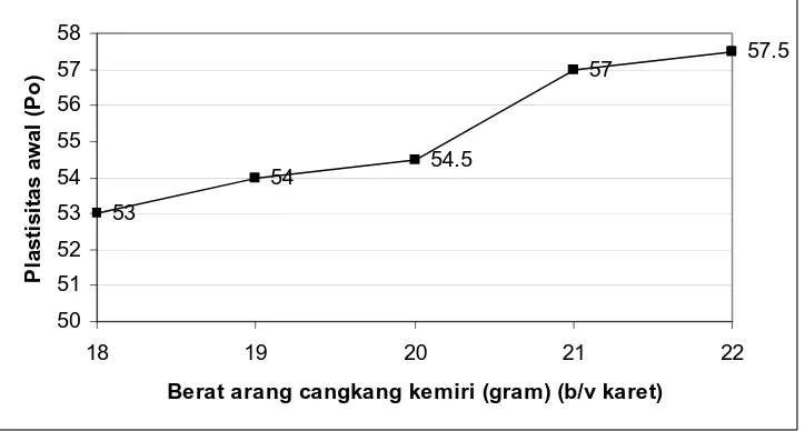 Gambar 4.1. Grafik hubungan nilai Plastisitas Awal (Po) terhadap berat arang  