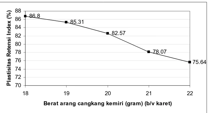 Gambar 4.2. Grafik hubungan nilai Plastisitas Retensi Indeks (PRI) terhadap berat 