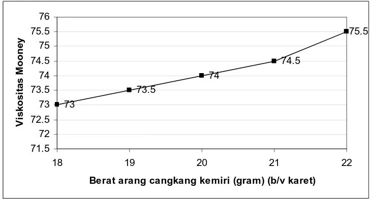 Gambar 4.3. Grafik hubungan nilai Viskositas Mooney terhadap berat arang cangkang 