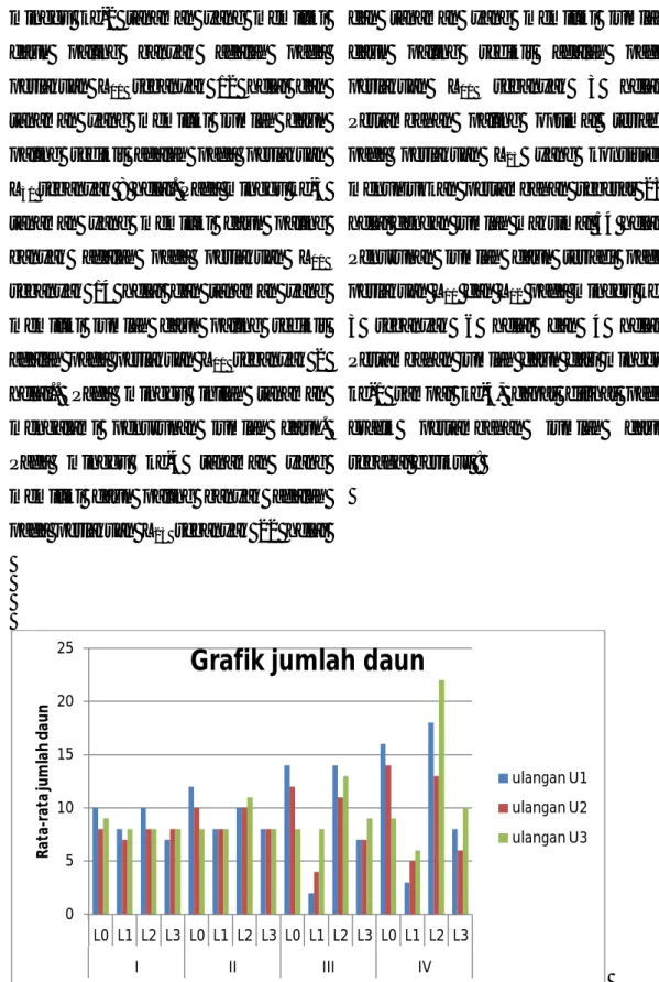 Grafik jumlah daun