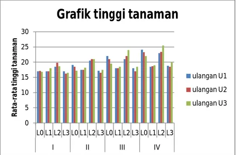 Gambar 1 Grafik Tinggi Tanaman Selama 1 Bulan  Dari  gambar  4.1  diatas  diketahui 