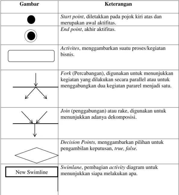 Tabel II.6. Simbol Diagram Aktivitas  