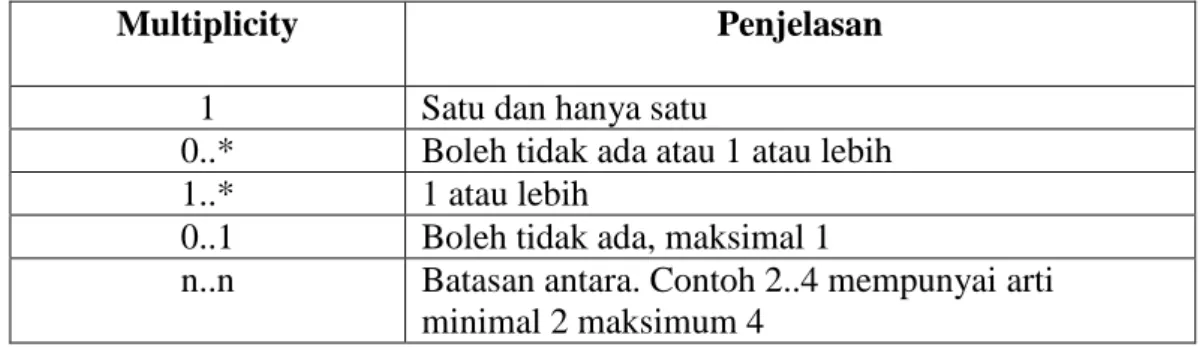 Tabel II.8. Simbol Class Diagram  