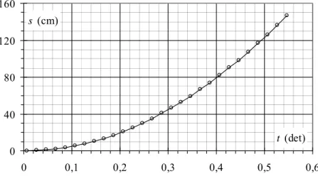 gambar 5.4 untuk kecepatan konstan sebesar v = 5  cm