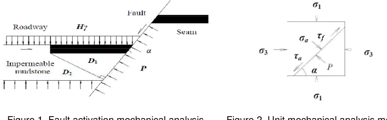 Figure 1. Fault activation mechanical analysis 