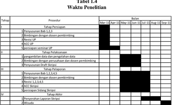 Tabel 1.4  Waktu Penelitian 