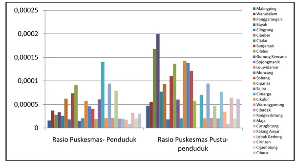 Gambar 14 Grafik Rasio Fasilitas Kesehatan dengan Jumlah Penduduk Masing- Masing-masing Kecamatan di Kabupaten Lebak 
