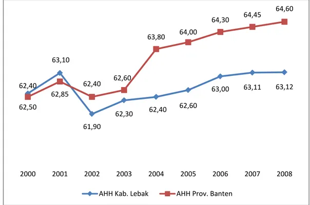 Gambar 17 Tren Angka Harapan Hidup Lebak dan Rata-rata Provinsi Banten  Periode Tahun 2000-2008 