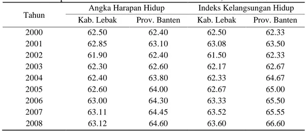 Tabel 29 Perkembangan Angka Harapan Hidup dan Indeks Kelangsungan Hidup   Kabupaten Lebak dan Rata-Rata Provinsi Banten, Tahun 2000-2008 
