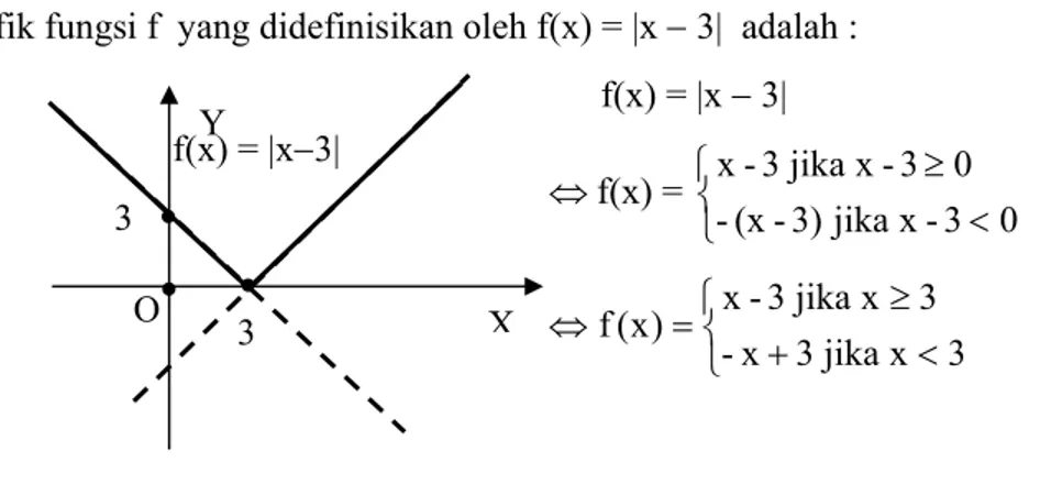Grafik fungsi f  yang didefinisikan oleh f(x) = |x − 3|  adalah :  f(x) = |x − 3|  ⇔ f(x) =  ⎩⎨⎧ &lt;≥ 03 xjika3)-(x-03 xjika3-x ⎩⎨⎧ &lt;+=≥⇔-x3jika x 33 xjika3-)xx(f