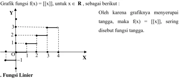 Grafik fungsi f(x) = [[x]], untuk x  ∈  R , sebagai berikut : 