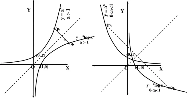 Grafik fungsi logaritma f ( x ) = a log x  selalu memotong sumbu X di titik (1,0) dan tidak  pernah memotong sumbu Y