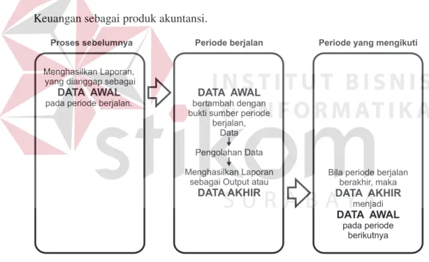Gambar 2.2. Siklus Akuntansi 