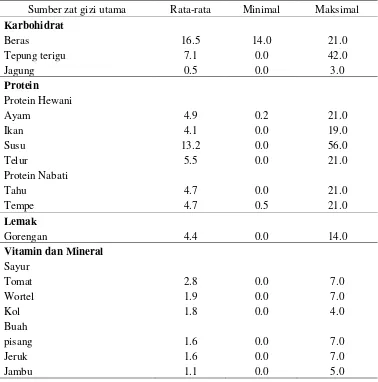 Tabel 11 Pola konsumsi pangan menurut kelompok sumber zat gizi utama 
