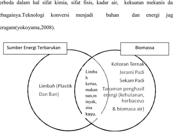 Gambar 2.5 Definisi Energi Biomassa(yokoyama,2008). 