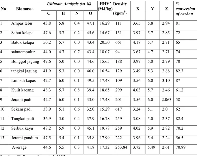 Table 2.2Analisa Ultimat Biomassa  