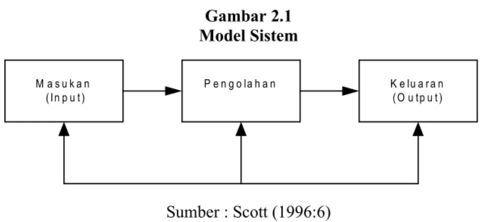 Gambar 2.1 Model Sistem