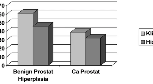 Diagram Hasil klinis dan Histo PA Ca Prostat