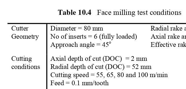 Table 10.4   Face milling test conditions 