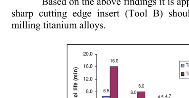 Figure 10.2   Tool life performance between chamfered tool (Tool A)                          and sharp edge tool (Tool B) at various cutting speeds and  