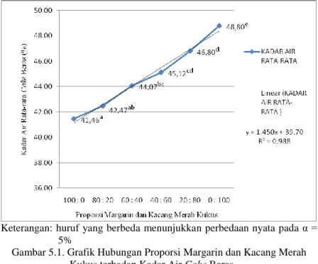 Gambar 5.1. Grafik Hubungan Proporsi Margarin dan Kacang Merah  Kukus terhadap Kadar Air Cake Beras 