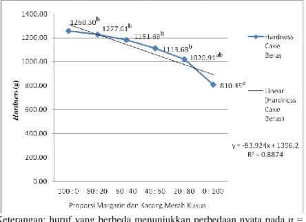 Gambar 5.4. Grafik Hubungan Proporsi Margarin dan Kacang Merah  Kukus terhadap Hardness Rata-Rata Cake Beras 