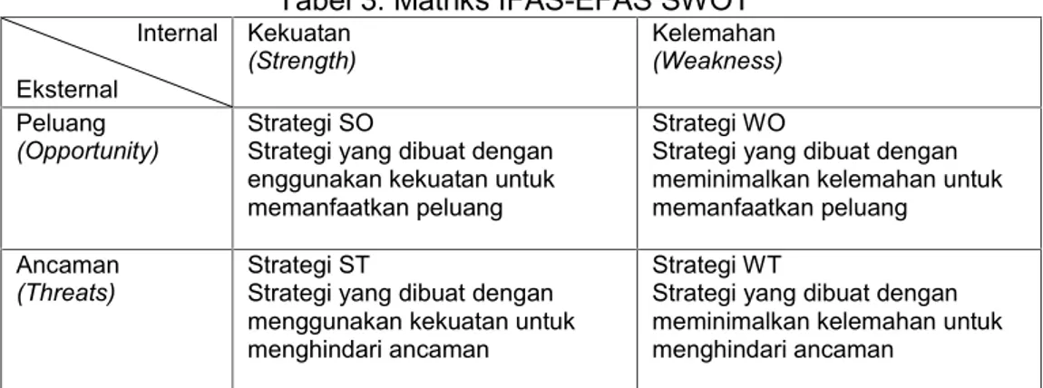 Tabel 3. Matriks IFAS-EFAS SWOT