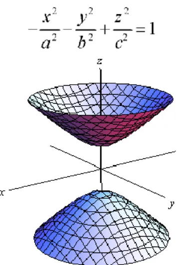 Gambar 2.18. Elliptic paraboloid 