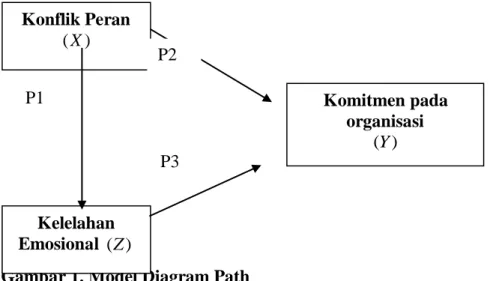 Gambar 1. Model Diagram Path 