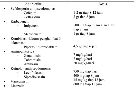 Tabel 5. Dosis awal antibiotika intravena penderita VAP dewasa. 36 Antibiotika Dosis  Sefalosporin antipseudomonas · Cefepim · Ceftazidim  Karbapenem · Imipenem · Meropenem  Kombinasi -laktam-penghambat  β  laktamase · Piperasilin-tazobaktam  Aminoglik
