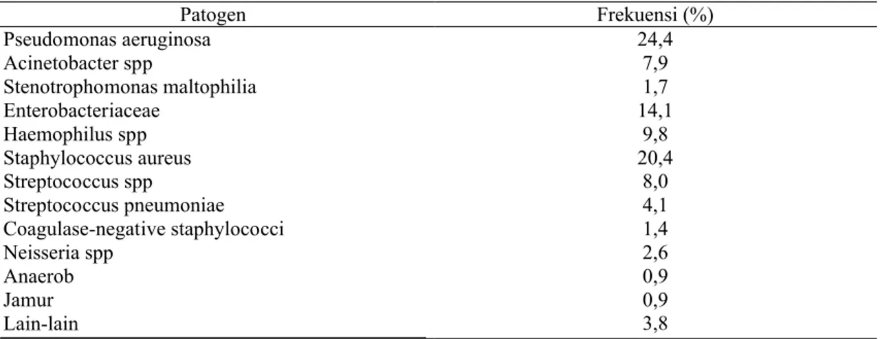Tabel 2. Etiologi kuman penyebab VAP pada 24 penelitian (total 2490 kuman  patogen ) 26 Patogen  Frekuensi (%) Pseudomonas aeruginosa Acinetobacter spp Stenotrophomonas maltophilia Enterobacteriaceae Haemophilus spp Staphylococcus aureus Streptococcus spp 