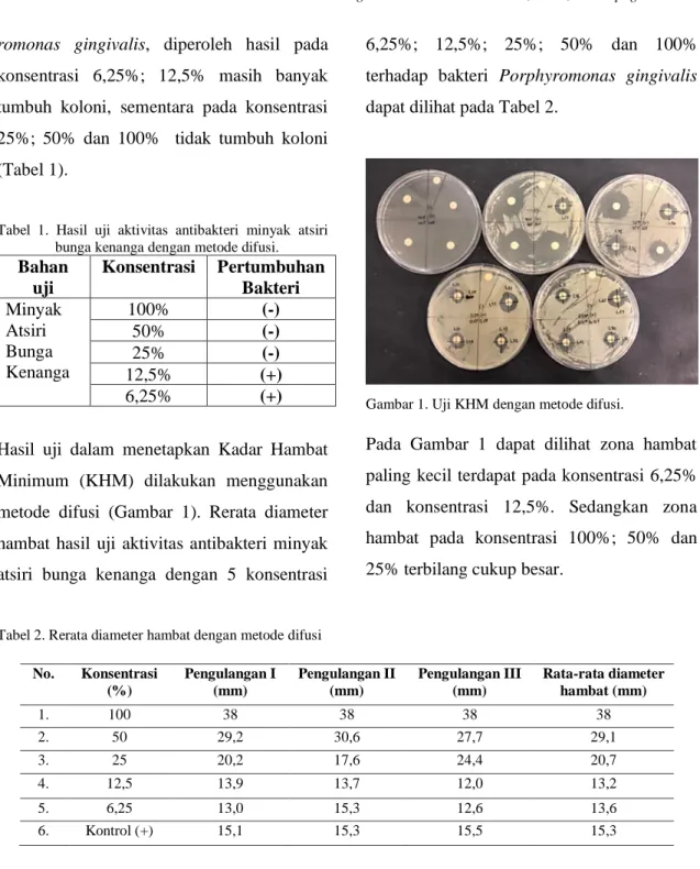 Tabel  1.  Hasil  uji  aktivitas  antibakteri  minyak  atsiri  bunga kenanga dengan metode difusi