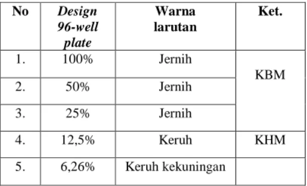 Tabel 3. Hasil uji KBM dengan metode dilusi  No  Design  96-well  plate  Warna  larutan  Ket