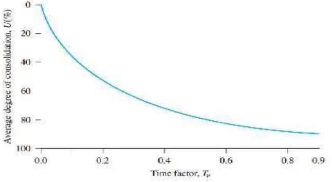 Gambar 2.3 Grafik hubungan Time Factor dengan derajat konsolidasi