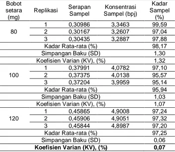 Tabel 6. Perhitungan presisi analisis kadar parasetamol  dalam sediaan tablet kombinasi parasetamol dan kofein,  dengan  pengenceran  masing-masing  (10/1)  x  (10/1)  x  (10/1) x 100 Bobot  setara  (mg)  Replikasi  Serapan Sampel  Konsentrasi  Sampel (bpj